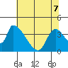 Seaside tide chart for Saturday, May 7, 2022