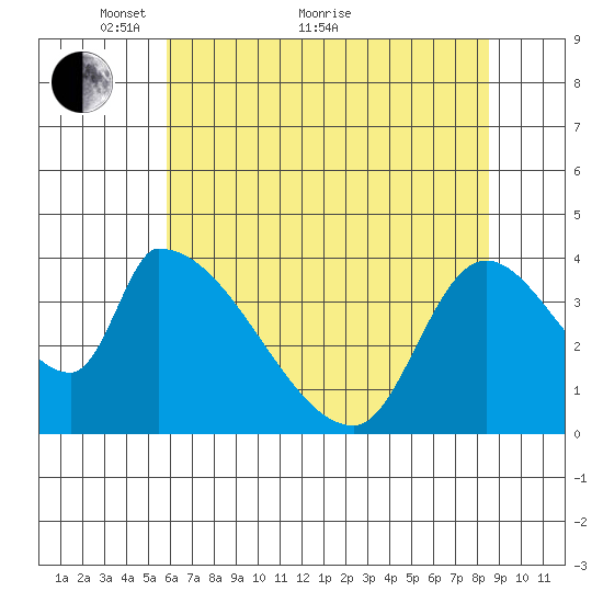 Seaside tide chart for Sunday, May 8, 2022