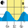 Seaside tide chart for Sunday, May 8, 2022