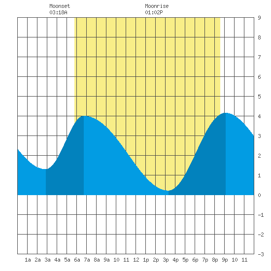 Seaside tide chart for Monday, May 9, 2022