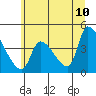 Seaside tide chart for Friday, June 10, 2022