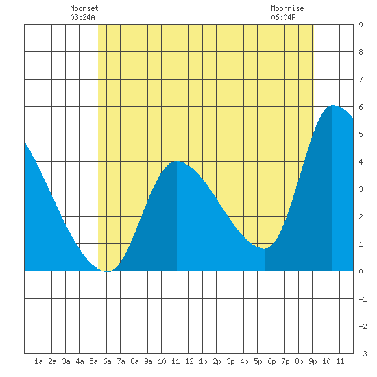 Seaside tide chart for Saturday, June 11, 2022