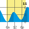 Seaside tide chart for Saturday, June 11, 2022