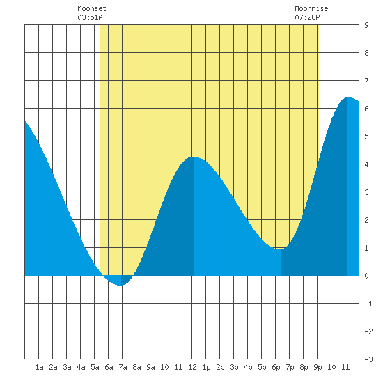Seaside tide chart for Sunday, June 12, 2022