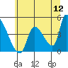 Seaside tide chart for Sunday, June 12, 2022