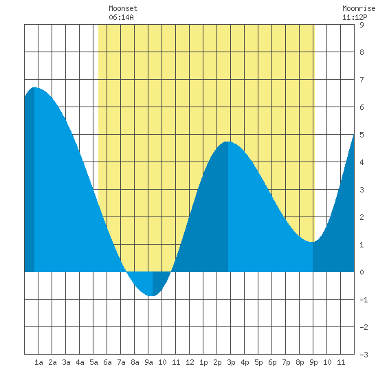 Seaside tide chart for Wednesday, June 15, 2022