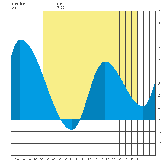 Seaside tide chart for Thursday, June 16, 2022