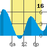 Seaside tide chart for Thursday, June 16, 2022