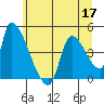 Seaside tide chart for Friday, June 17, 2022