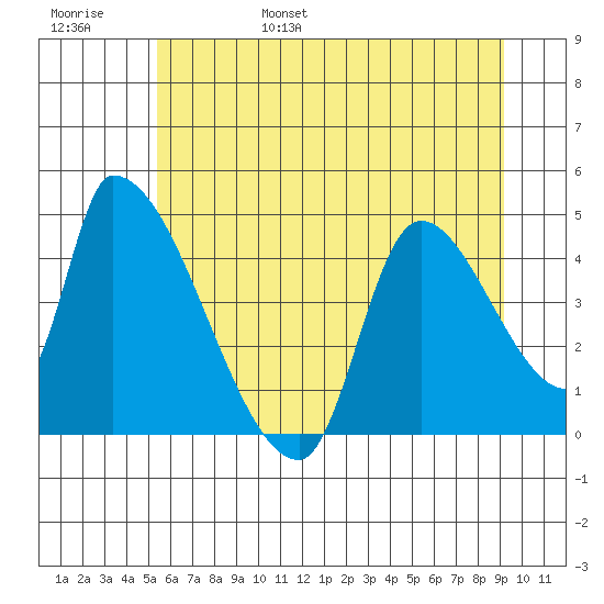 Seaside tide chart for Saturday, June 18, 2022