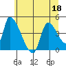Seaside tide chart for Saturday, June 18, 2022