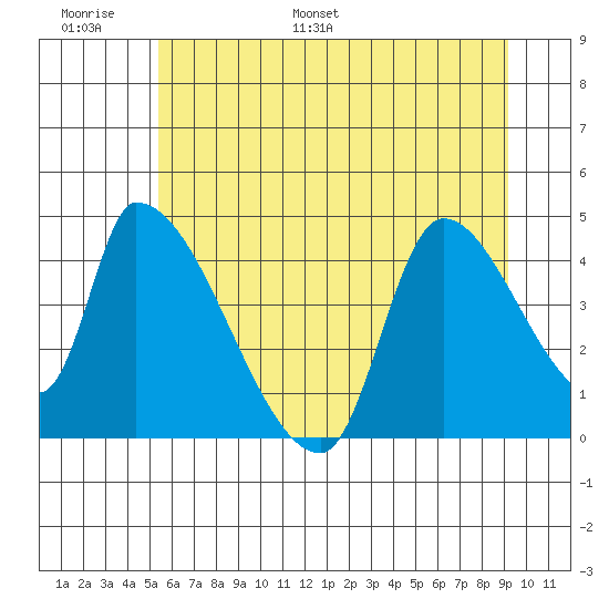 Seaside tide chart for Sunday, June 19, 2022