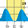 Seaside tide chart for Sunday, June 19, 2022