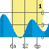 Seaside tide chart for Wednesday, June 1, 2022