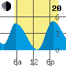 Seaside tide chart for Monday, June 20, 2022