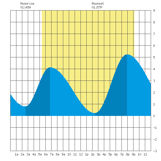 Seaside tide chart for Tuesday, June 21, 2022
