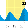 Seaside tide chart for Wednesday, June 22, 2022