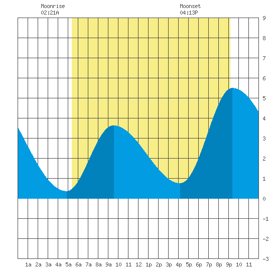 Seaside tide chart for Thursday, June 23, 2022
