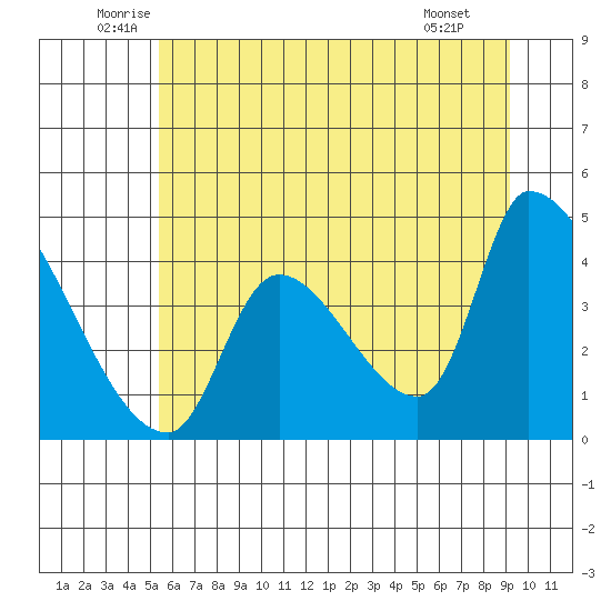 Seaside tide chart for Friday, June 24, 2022