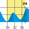 Seaside tide chart for Friday, June 24, 2022