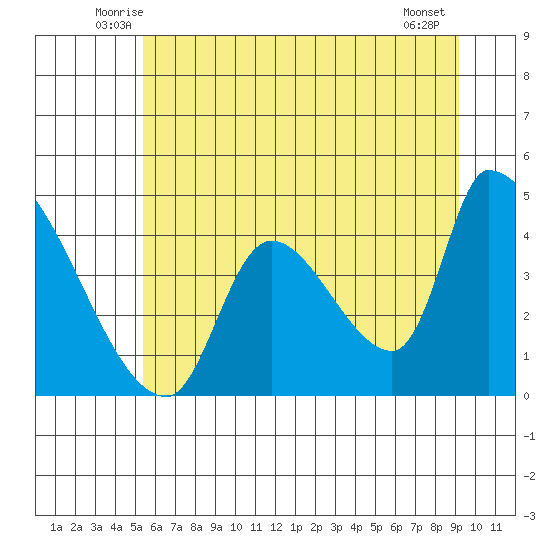 Seaside tide chart for Saturday, June 25, 2022