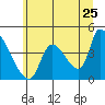 Seaside tide chart for Saturday, June 25, 2022