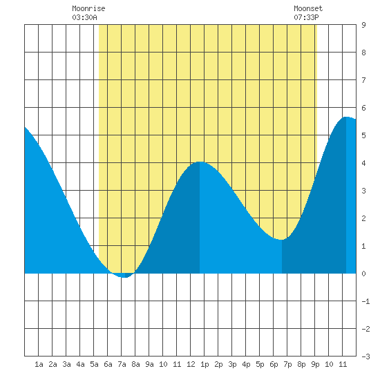 Seaside tide chart for Sunday, June 26, 2022