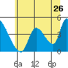Seaside tide chart for Sunday, June 26, 2022