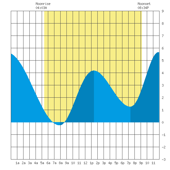Seaside tide chart for Monday, June 27, 2022