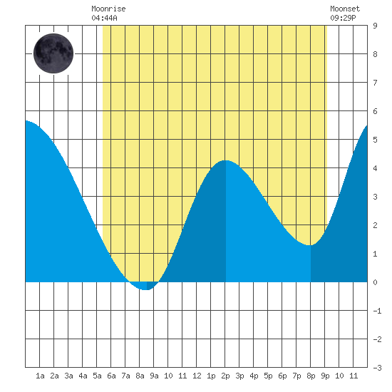 Seaside tide chart for Tuesday, June 28, 2022