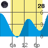 Seaside tide chart for Tuesday, June 28, 2022