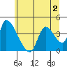 Seaside tide chart for Thursday, June 2, 2022