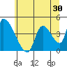 Seaside tide chart for Thursday, June 30, 2022