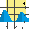 Seaside tide chart for Saturday, June 4, 2022