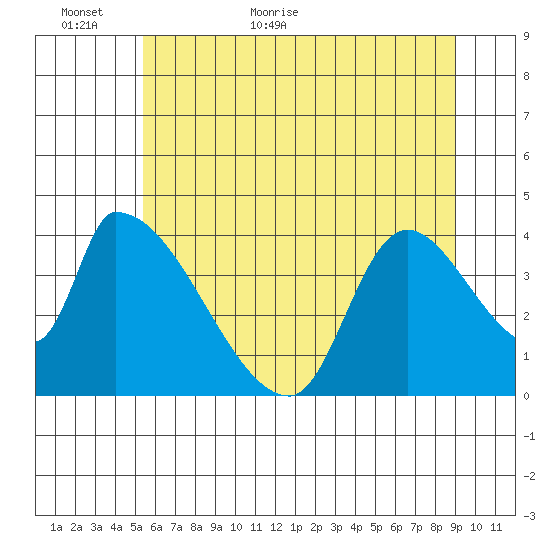 Seaside tide chart for Sunday, June 5, 2022