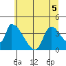 Seaside tide chart for Sunday, June 5, 2022