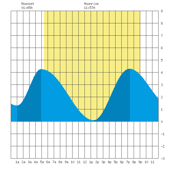 Seaside tide chart for Monday, June 6, 2022