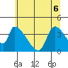 Seaside tide chart for Monday, June 6, 2022