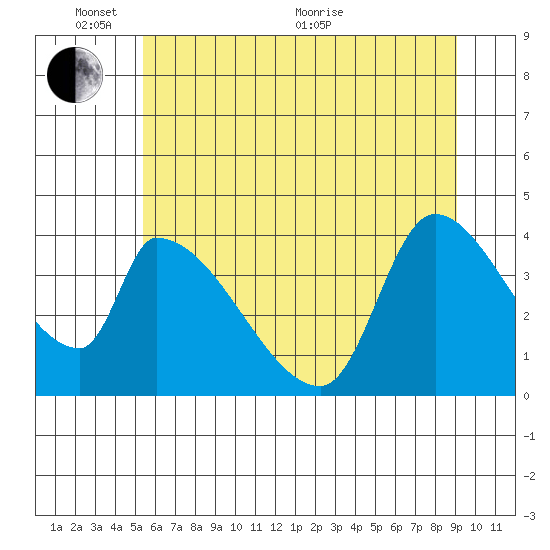 Seaside tide chart for Tuesday, June 7, 2022