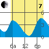 Seaside tide chart for Tuesday, June 7, 2022