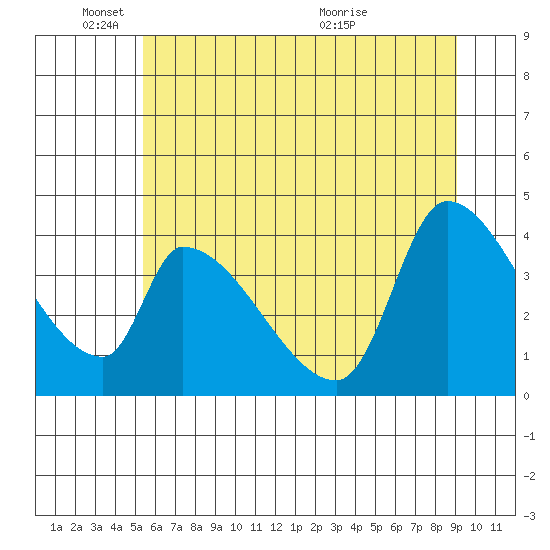 Seaside tide chart for Wednesday, June 8, 2022