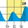 Seaside tide chart for Sunday, July 10, 2022