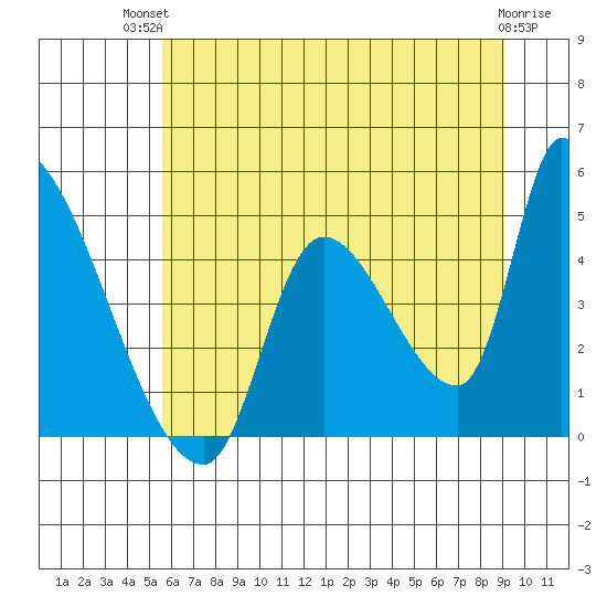 Seaside tide chart for Tuesday, July 12, 2022