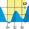 Seaside tide chart for Tuesday, July 12, 2022