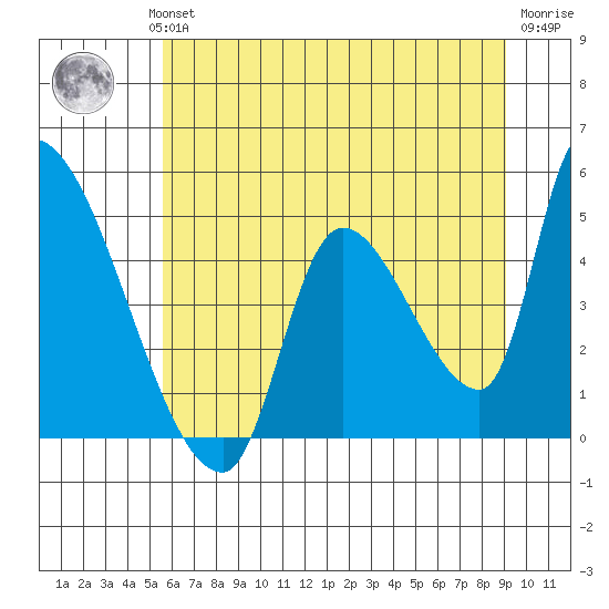 Seaside tide chart for Wednesday, July 13, 2022