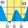 Seaside tide chart for Wednesday, July 13, 2022