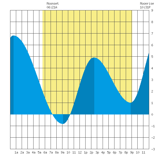 Seaside tide chart for Thursday, July 14, 2022
