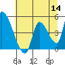 Seaside tide chart for Thursday, July 14, 2022