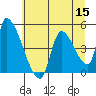 Seaside tide chart for Friday, July 15, 2022