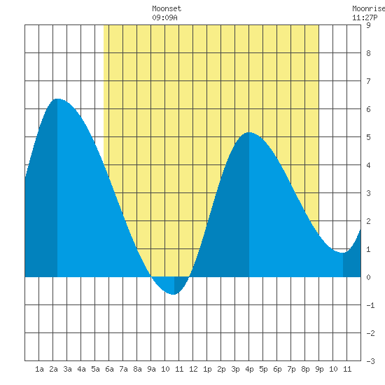Seaside tide chart for Saturday, July 16, 2022